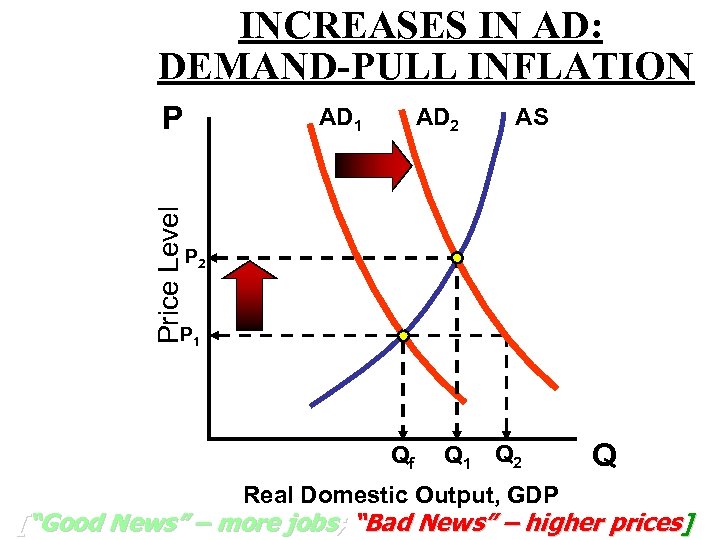 INCREASES IN AD: DEMAND-PULL INFLATION Price Level P AD 1 AD 2 AS P