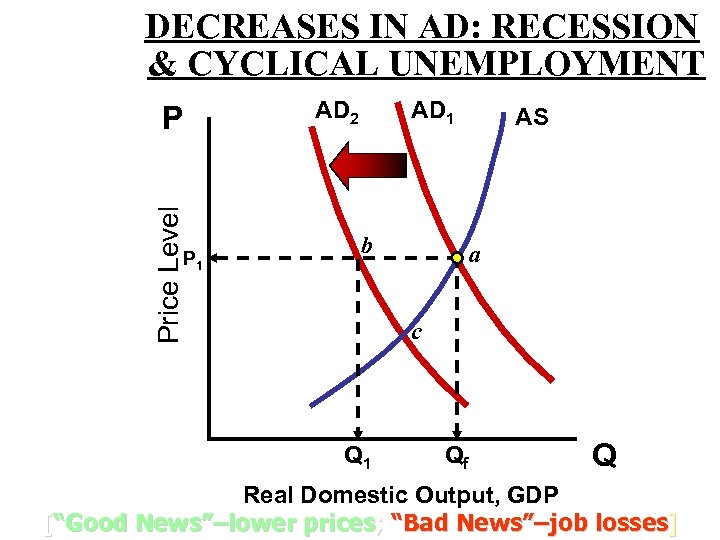 DECREASES IN AD: RECESSION & CYCLICAL UNEMPLOYMENT Price Level P P 1 AD 2
