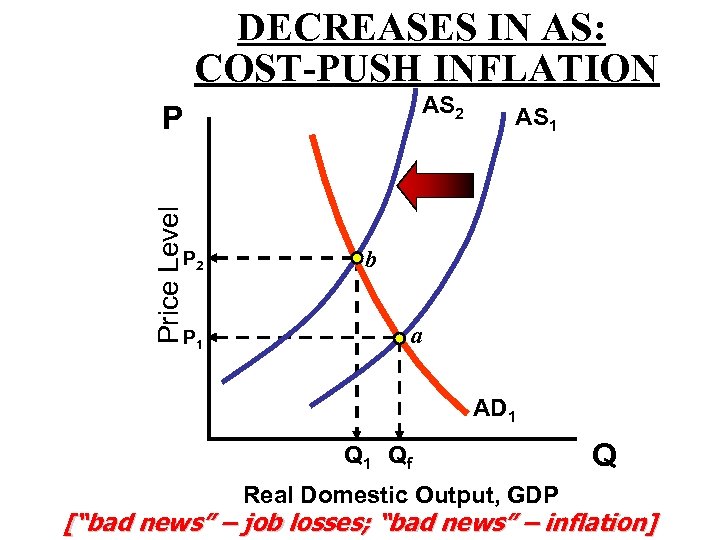 DECREASES IN AS: COST-PUSH INFLATION AS 2 Price Level P P 2 P 1