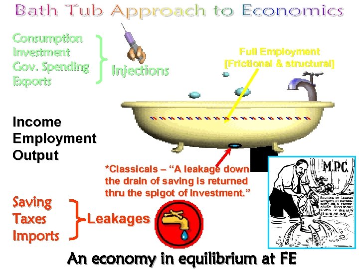 Consumption Investment Gov. Spending Exports Injections Full Employment [Frictional & structural] Income Employment Output