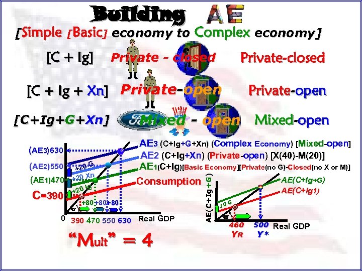 Building [Simple [Basic] economy to Complex economy] [C + Ig] Private-closed Private - closed
