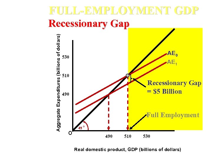 FULL-EMPLOYMENT GDP Aggregate Expenditures (billions of dollars) Recessionary Gap AE 0 AE 1 530