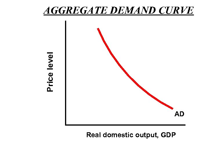 Price level AGGREGATE DEMAND CURVE AD Real domestic output, GDP 