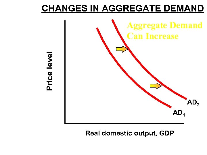 CHANGES IN AGGREGATE DEMAND Price level Aggregate Demand Can Increase AD 2 AD 1