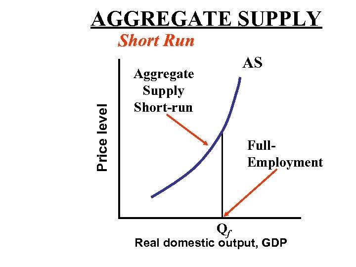 AGGREGATE SUPPLY Price level Short Run AS Aggregate Supply Short-run Full. Employment Qf Real