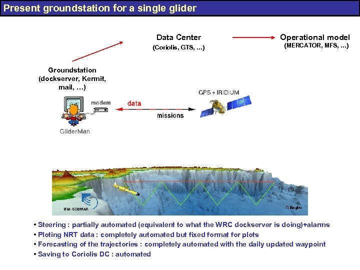 Present groundstation for a single glider Data Center Operational model (Coriolis, GTS, …) (MERCATOR,