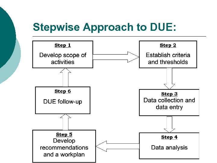 Stepwise Approach to DUE: 