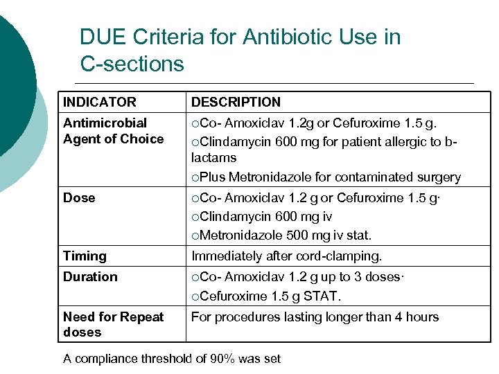 DUE Criteria for Antibiotic Use in C-sections INDICATOR DESCRIPTION Antimicrobial Agent of Choice ¡Co-