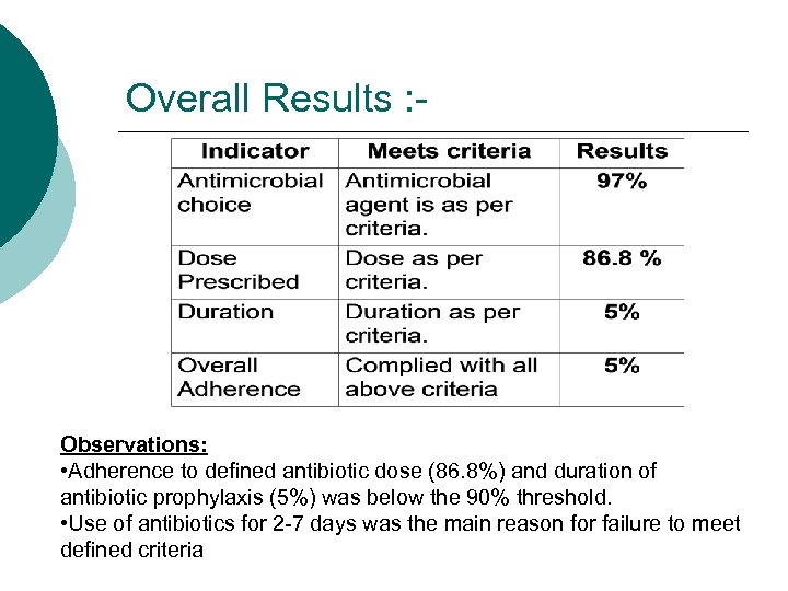 Overall Results : - Observations: • Adherence to defined antibiotic dose (86. 8%) and