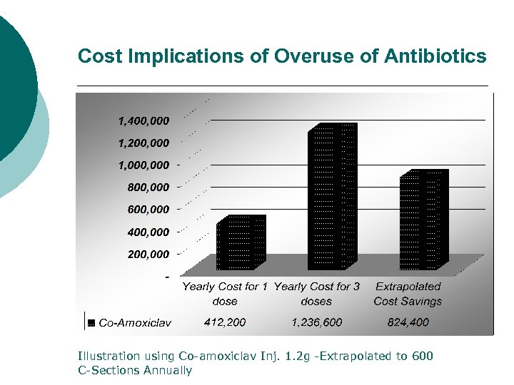 Cost Implications of Overuse of Antibiotics Illustration using Co-amoxiclav Inj. 1. 2 g -Extrapolated