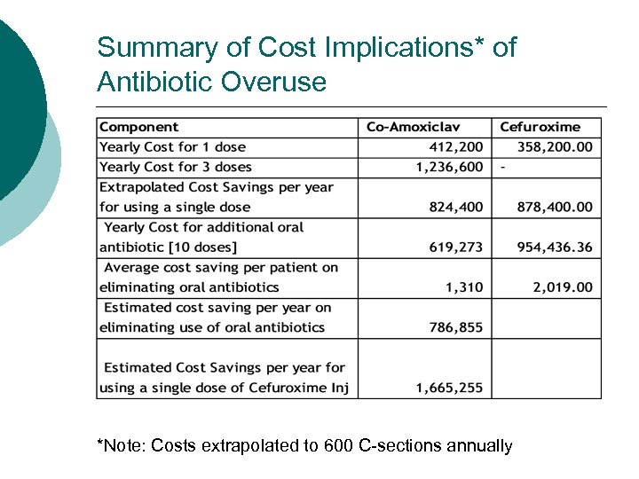 Summary of Cost Implications* of Antibiotic Overuse *Note: Costs extrapolated to 600 C-sections annually