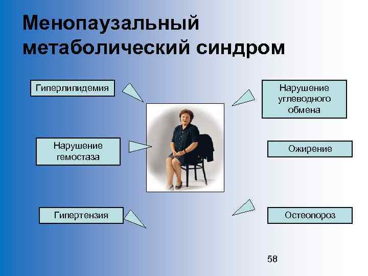 Менопаузальный метаболический синдром Гиперлипидемия Нарушение углеводного обмена Нарушение гемостаза Ожирение Гипертензия Остеопороз 58 