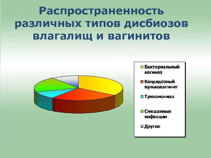 Распространенность различных типов дисбиозов влагалищ и вагинитов 