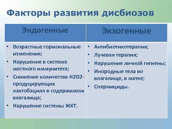 Факторы развития дисбиозов Экзогенные Эндогенные • Возрастные гормональные изменения; • Нарушение в системе местного