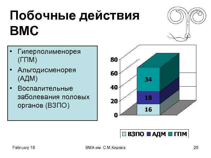 Побочные действия ВМС • Гиперполименорея (ГПМ) • Альгодисменорея (АДМ) • Воспалительные заболевания половых органов