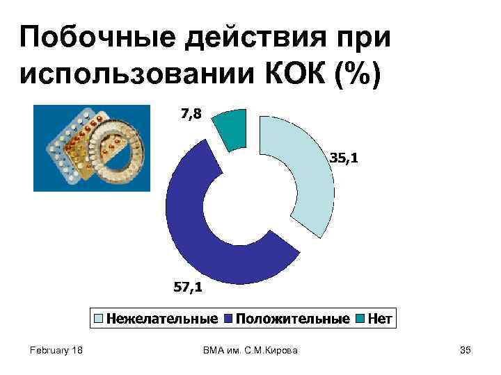 Побочные действия при использовании КОК (%) February 18 ВМА им. С. М. Кирова 35