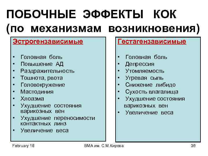 ПОБОЧНЫЕ ЭФФЕКТЫ КОК (по механизмам возникновения) Эстрогензависимые Гестагензависимые • • • • Головная боль