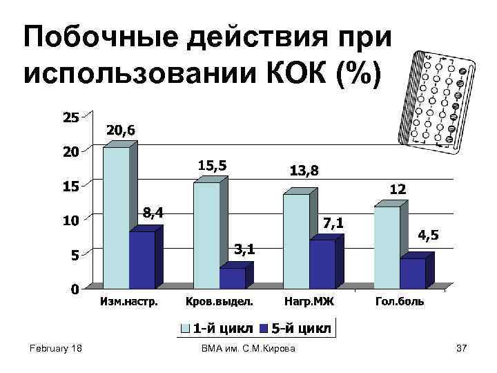 Побочные действия при использовании КОК (%) February 18 ВМА им. С. М. Кирова 37
