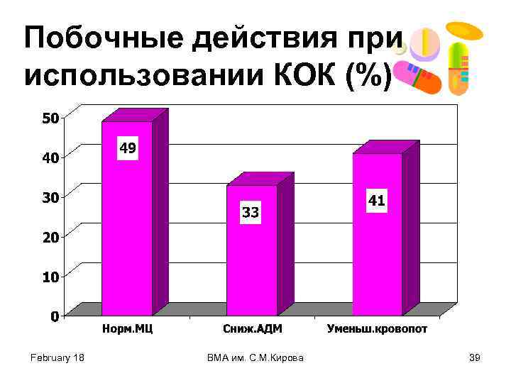 Побочные действия при использовании КОК (%) February 18 ВМА им. С. М. Кирова 39