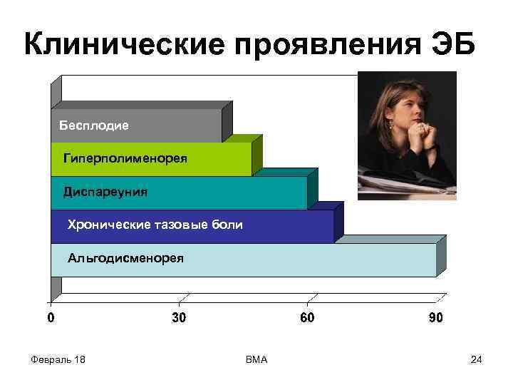 Клинические проявления ЭБ Бесплодие Гиперполименорея Диспареуния Хронические тазовые боли Альгодисменорея Февраль 18 ВМА 24