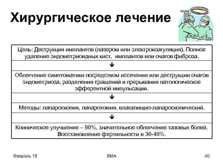 Хирургическое лечение Цель: Деструкция имплантов (лазером или электрокоагуляция). Полное удаление эндометриоидных кист, имплантов или