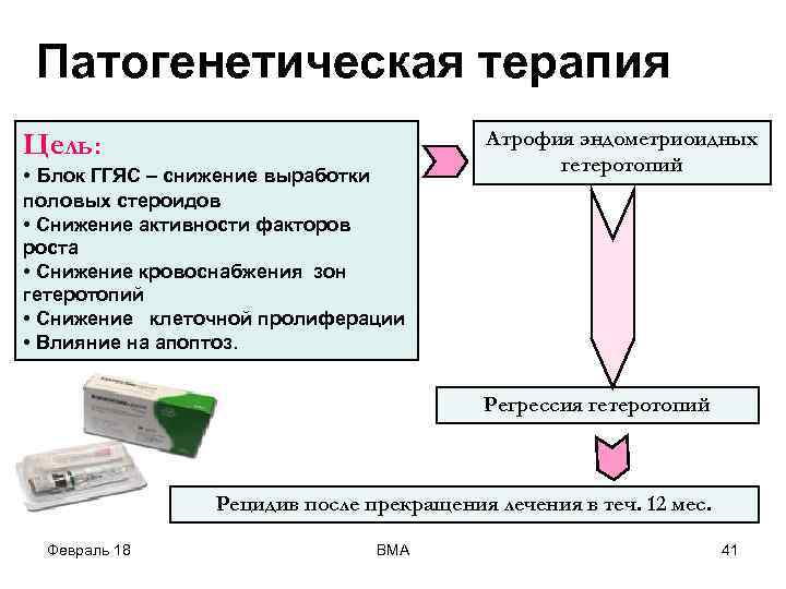 Патогенетическая терапия Атрофия эндометриоидных гетеротопий Цель: • Блок ГГЯС – снижение выработки половых стероидов