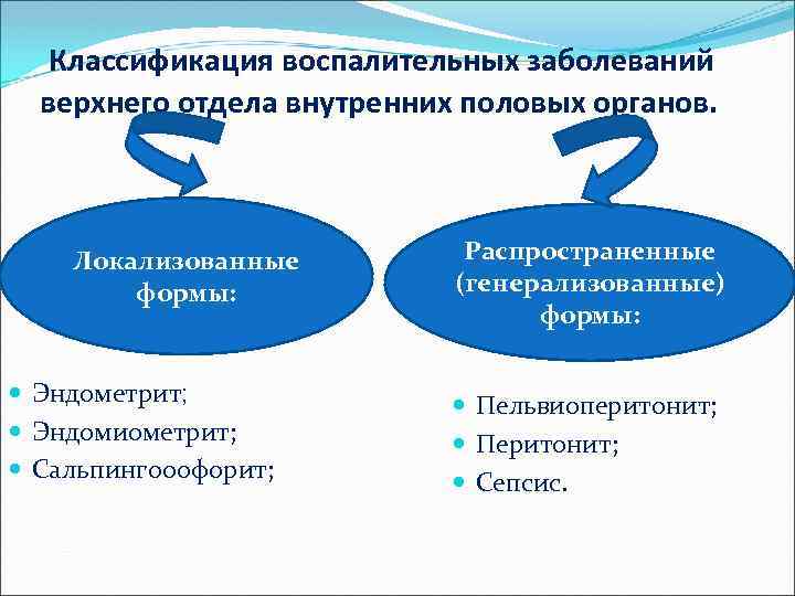  Классификация воспалительных заболеваний верхнего отдела внутренних половых органов. Локализованные формы: Эндометрит; Эндомиометрит; Сальпингооофорит;