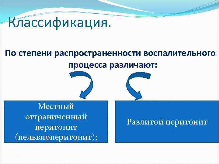 Классификация. По степени распространенности воспалительного процесса различают: Местный отграниченный перитонит (пельвиоперитонит); Разлитой перитонит 