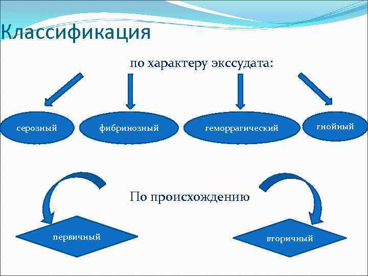 Классификация по характеру экссудата: серозный фибринозный геморрагический По происхождению первичный вторичный гнойный 