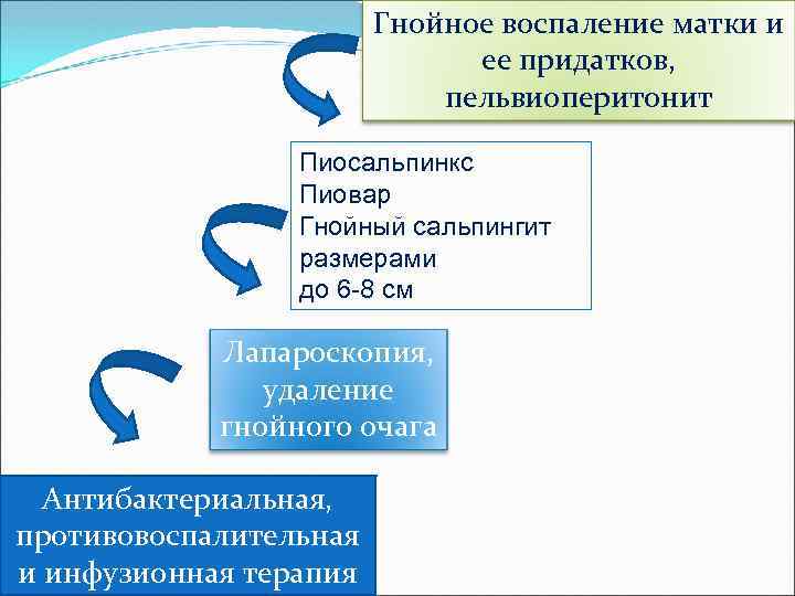 Гнойное воспаление матки и ее придатков, пельвиоперитонит Пиосальпинкс Пиовар Гнойный сальпингит размерами до 6