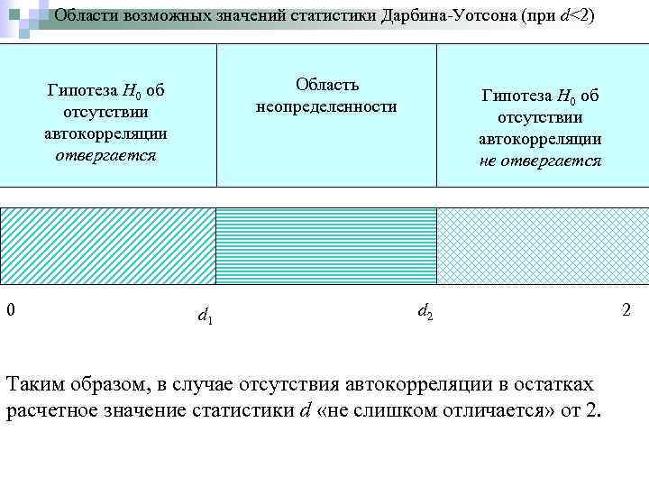 Области возможных значений статистики Дарбина-Уотсона (при d<2) Область неопределенности Гипотеза Н 0 об отсутствии