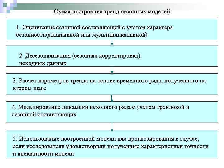 Схема построения тренд-сезонных моделей 1. Оценивание сезонной составляющей с учетом характера сезонности(аддитивной или мультипликативной)