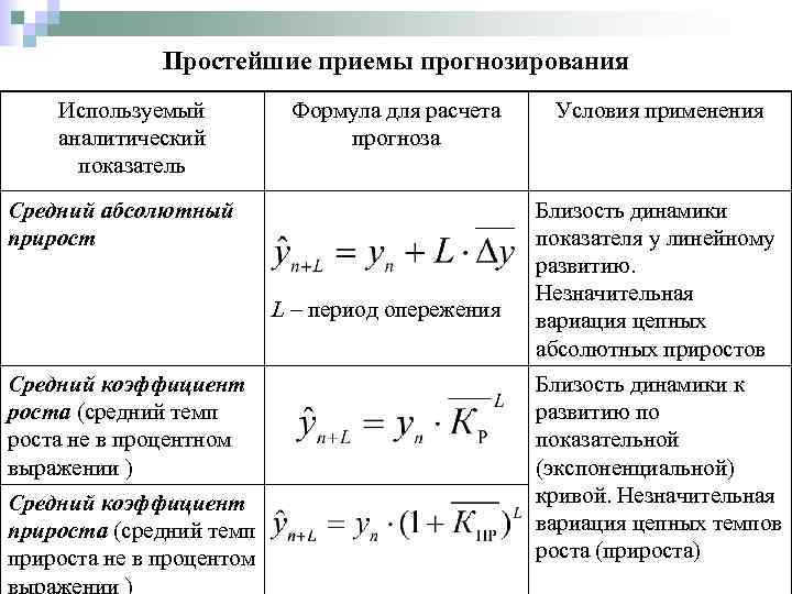 Используя следующие показатели. Метод расчета среднего абсолютного прироста. Метод прогнозирования на основе среднего абсолютного прироста. Прогнозирование по среднему коэффициенту роста. Формула расчета показателя абсолютного прироста.