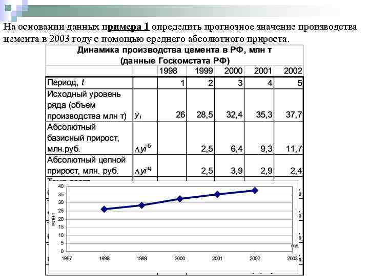 На основании данных примера 1 определить прогнозное значение производства цемента в 2003 году с