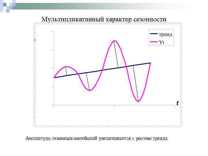 Мультипликативный характер сезонности Амплитуда сезонных колебаний увеличивается с ростом тренда 