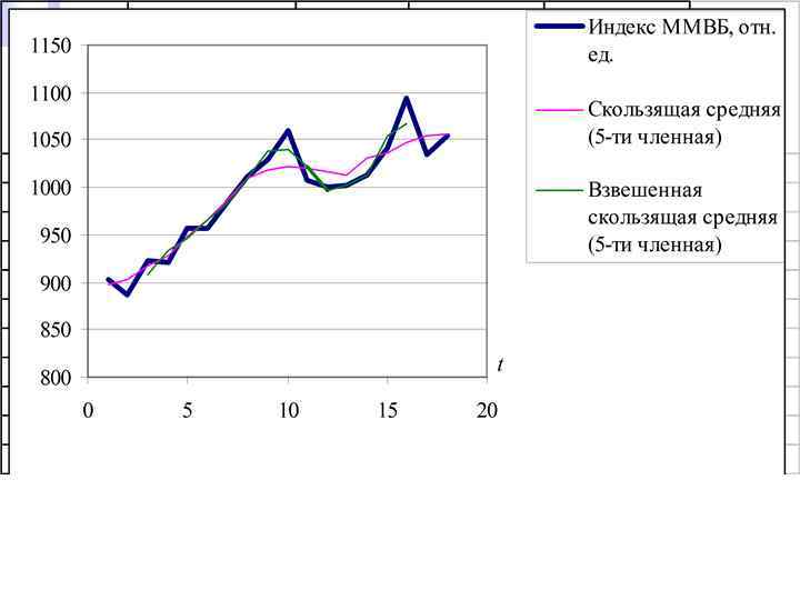 Прогнозирование временных рядов