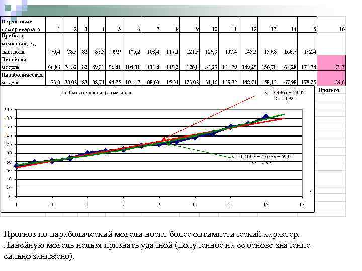 Прогноз по параболический модели носит более оптимистический характер. Линейную модель нельзя признать удачной (полученное