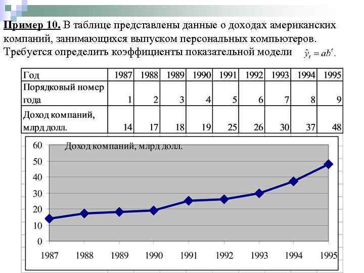 Пример 10. В таблице представлены данные о доходах американских компаний, занимающихся выпуском персональных компьютеров.