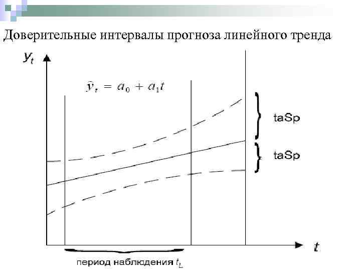 Линейный прогноз. Доверительный интервал прогноза для временных рядов. Доверительный интервал на графике. Интервальный прогноз график.