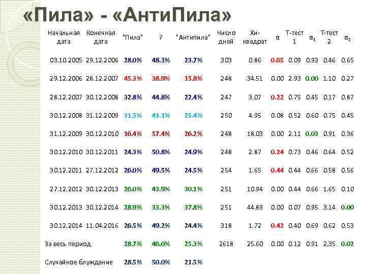  «Пила» - «Анти. Пила» Начальная Конечная дата ? 