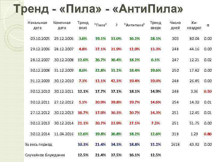 Тренд - «Пила» - «Анти. Пила» Начальная дата Конечная дата Тренд вниз 
