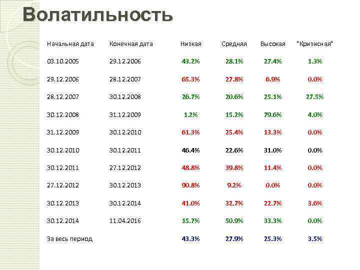 Волатильность Начальная дата Конечная дата Низкая Средняя Высокая 