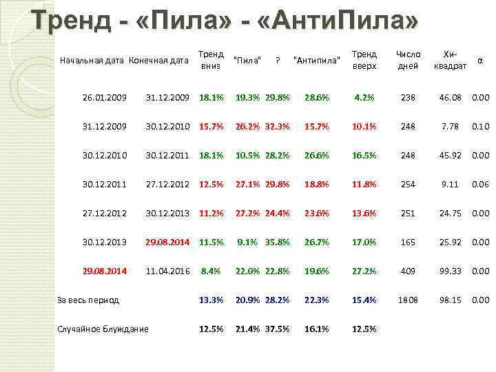 Тренд - «Пила» - «Анти. Пила» Начальная дата Конечная дата Тренд вниз 