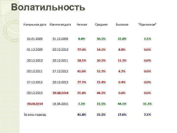 Волатильность Начальная дата Конечная дата Низкая Средняя Высокая 