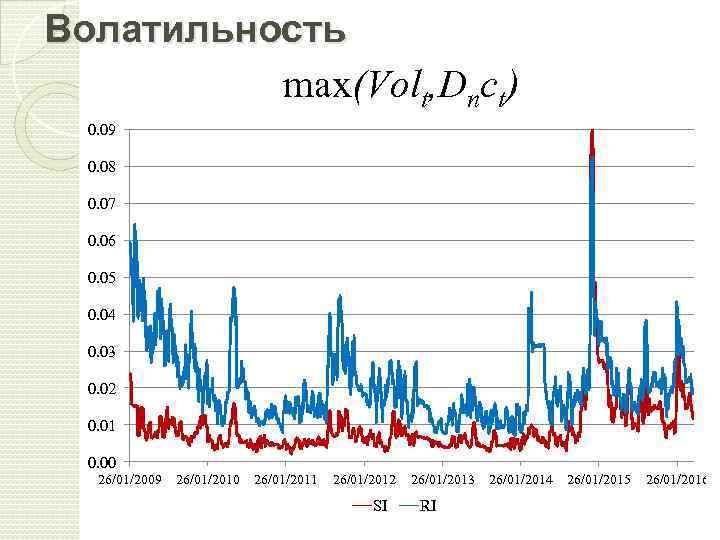 Волатильность max(Volt, Dnct) 0. 09 0. 08 0. 07 0. 06 0. 05 0.