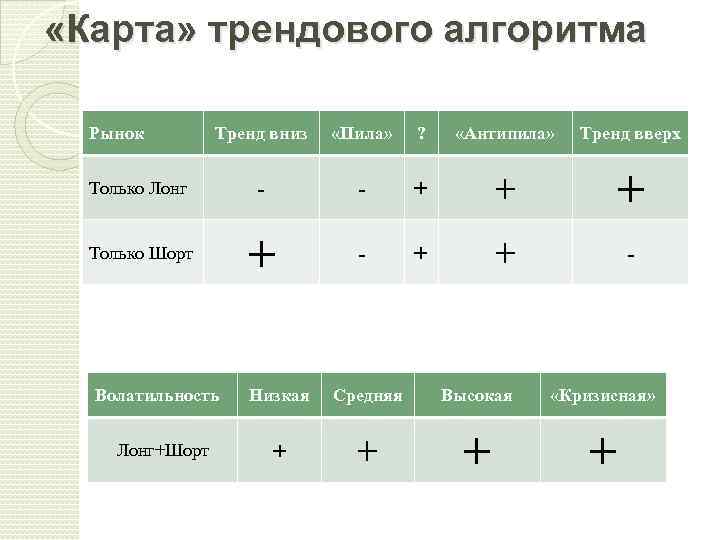  «Карта» трендового алгоритма Рынок Тренд вниз «Пила» ? «Антипила» Тренд вверх Только Лонг
