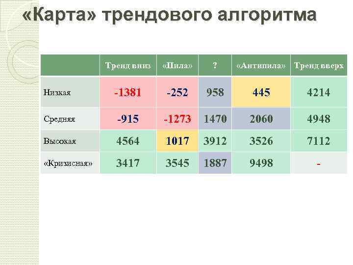  «Карта» трендового алгоритма Тренд вниз «Пила» ? «Антипила» Тренд вверх Низкая -1381 -252