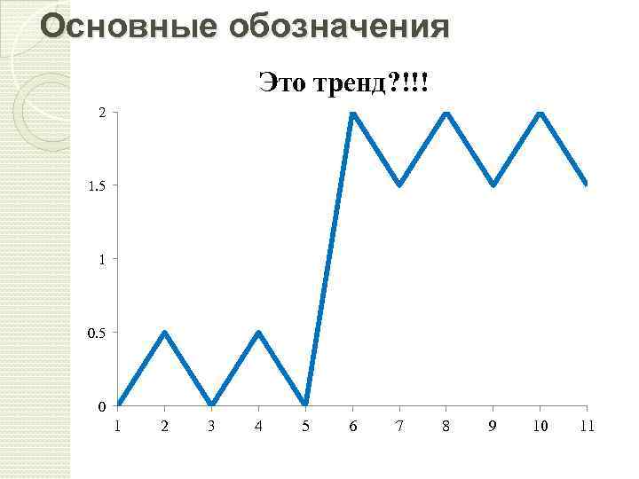 Основные обозначения Это тренд? !!! 2 1. 5 1 0. 5 0 1 2