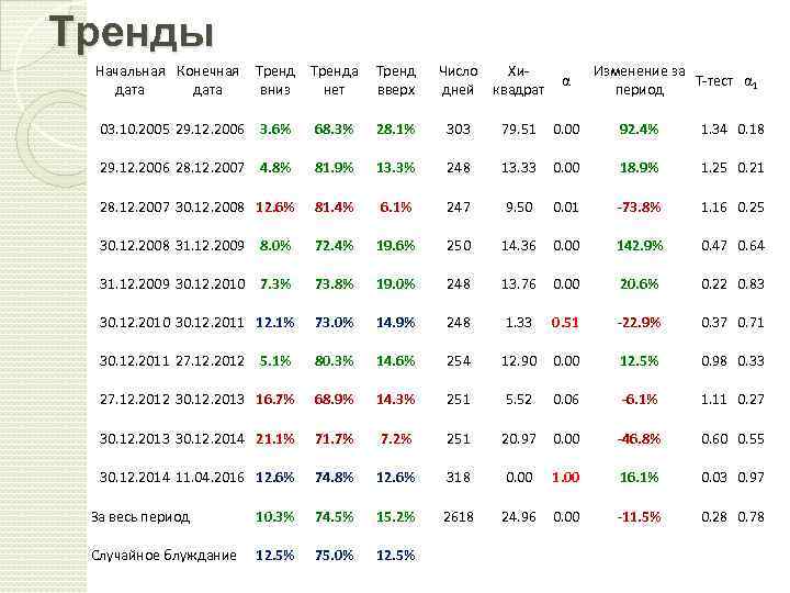 Тренды Начальная Конечная дата Тренд вниз Тренда нет Тренд вверх 03. 10. 2005 29.