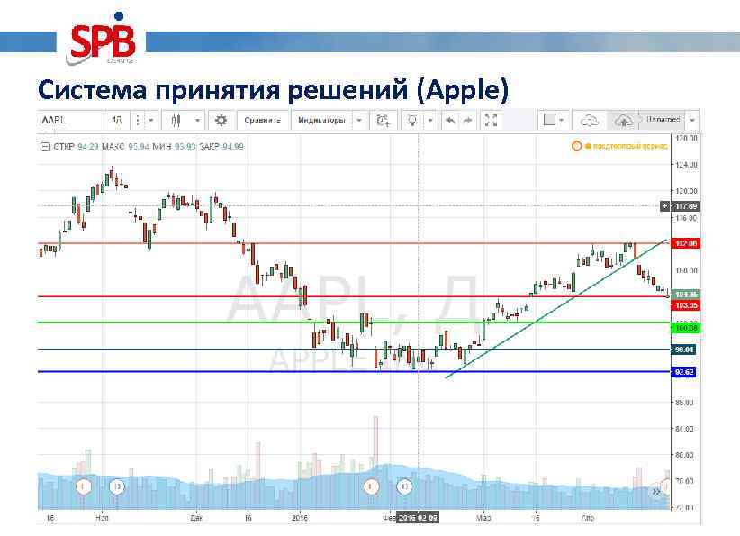 Система принятия решений (Apple) 